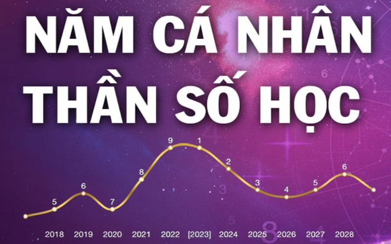 Tháng Và Năm Cá Nhân